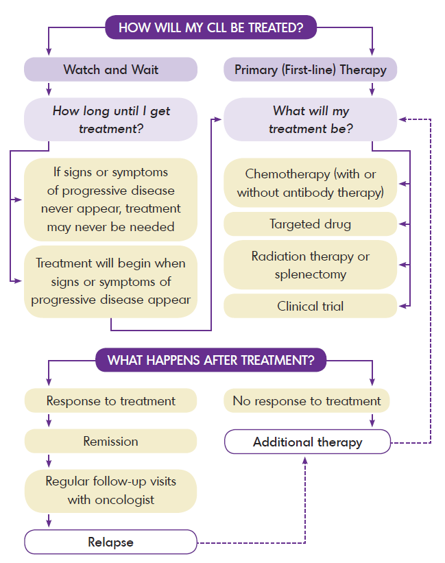 CLL Treatment Chart